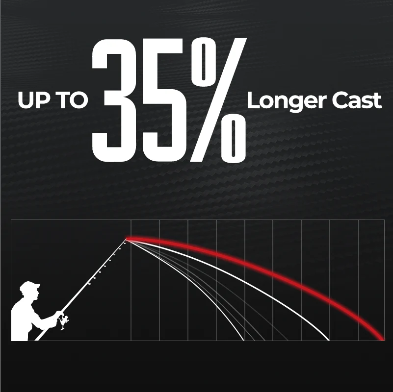 Piscifun® Carbon X II Spinning Reels & Carbon R1 Spinning Rod Combo - Image 6