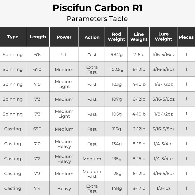 Piscifun® Carbon R1 The Lightest Carbon One Piece Spinning Rod Casting Rod - Image 20